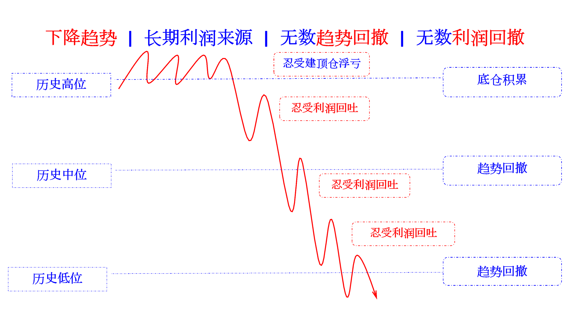 long term profits countless retreat profit rebate in falling cn